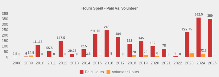 Hours Spent - Paid vs. Volunteer (Paid Hours:2008=2.5,2009=6,2010=111.15,2011=55.5,2012=147.5,2013=29.25,2014=72.50,2015=211.75,2016=246,2017=184,2018=122,2019=145,2020=102,2021=78,2022=9,2023=227.75,2024=362.5,2025=350|Volunteer Hours:2008=0,2009=14.5,2010=0,2011=0,2012=0,2013=0,2014=3.5,2015=0,2016=5,2017=0,2018=20,2019=20,2020=8,2021=0,2022=0,2023=35,2024=32.5,2025=0|)